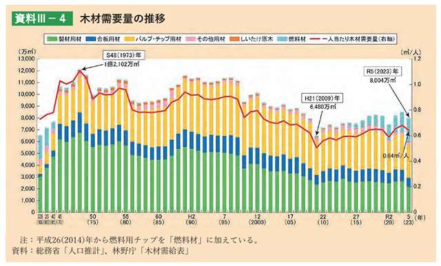 24年度「森林・林業白書」　建築物への国産材利用拡大を促進
